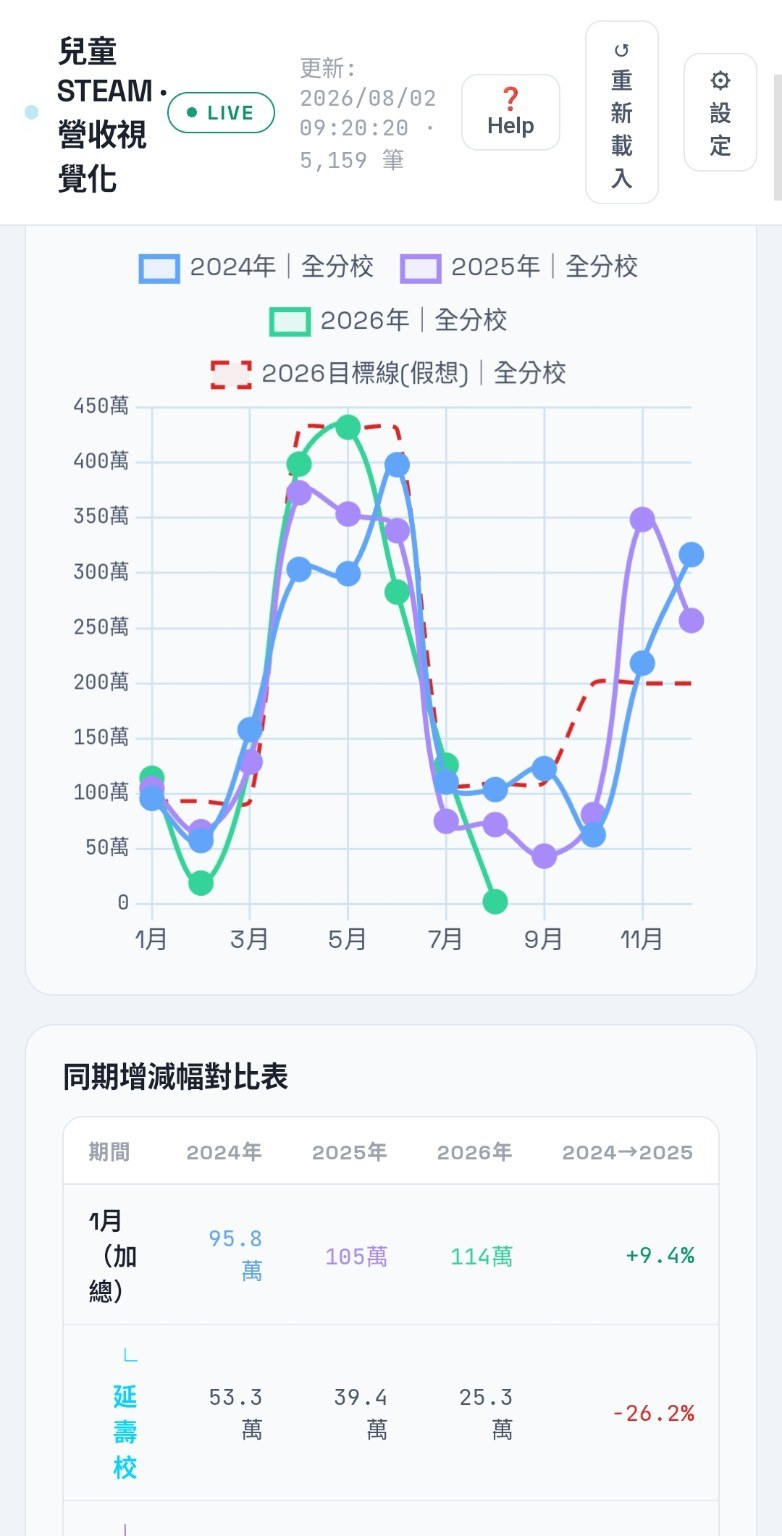多校區營運分析介面
