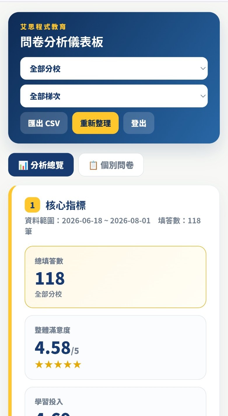 問卷分析儀表板，整理課程與服務回饋
